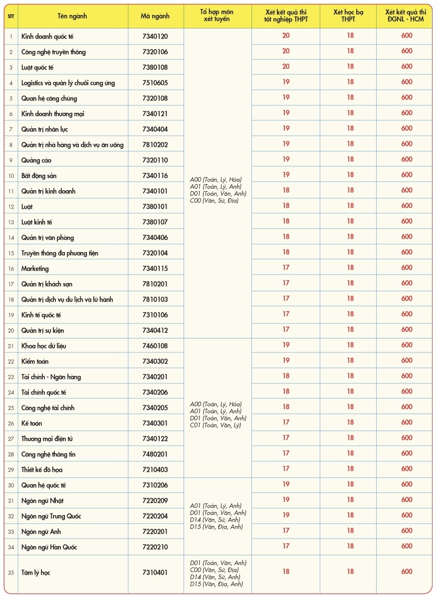 Danh sách điểm chuẩn Trường đại học Kinh tế - tài chính TP.HCM theo phương thức xét điểm thi tốt nghiệp THPT 2022