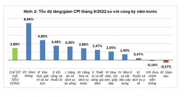 Tốc độ tăng/giảm CPI tháng 8/2022 so với cùng kỳ năm trước. (Ảnh: Tổng cục Thống kê)