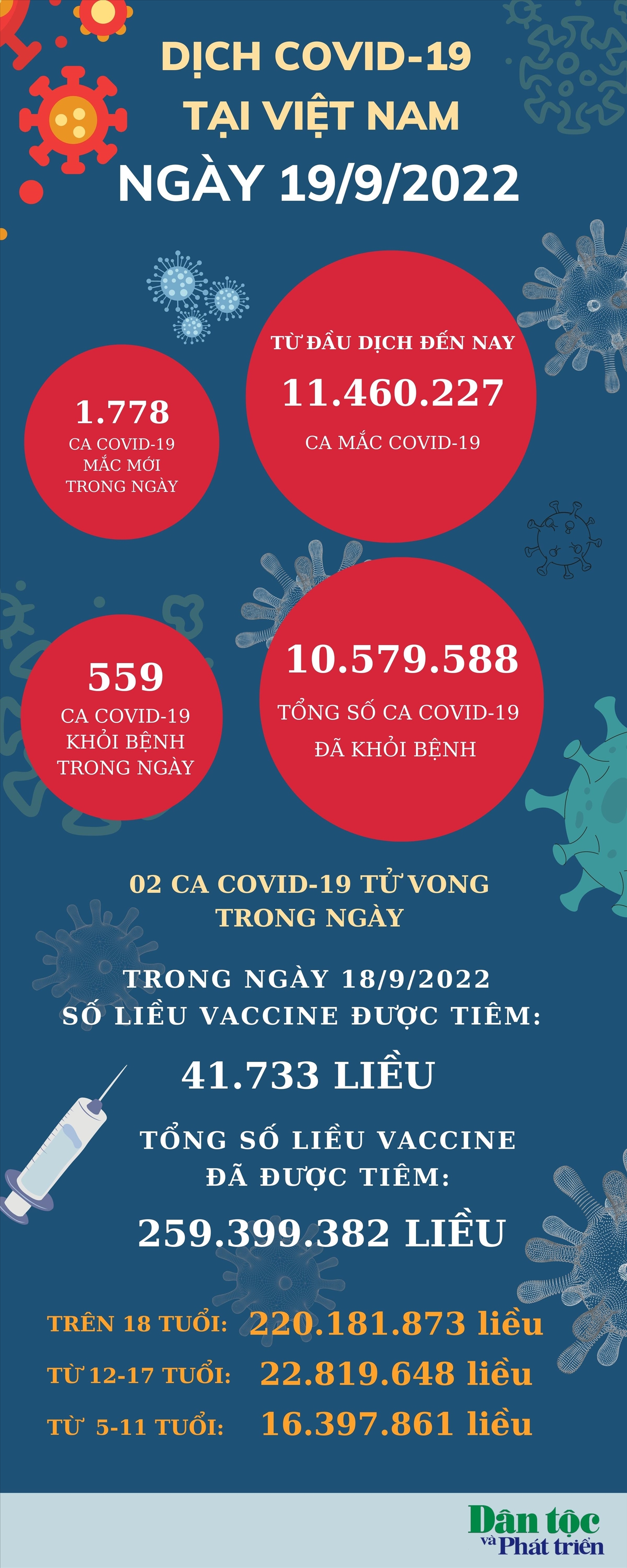 Ngày 19/9: Việt Nam có 1.778 ca mắc mới COVID-19
