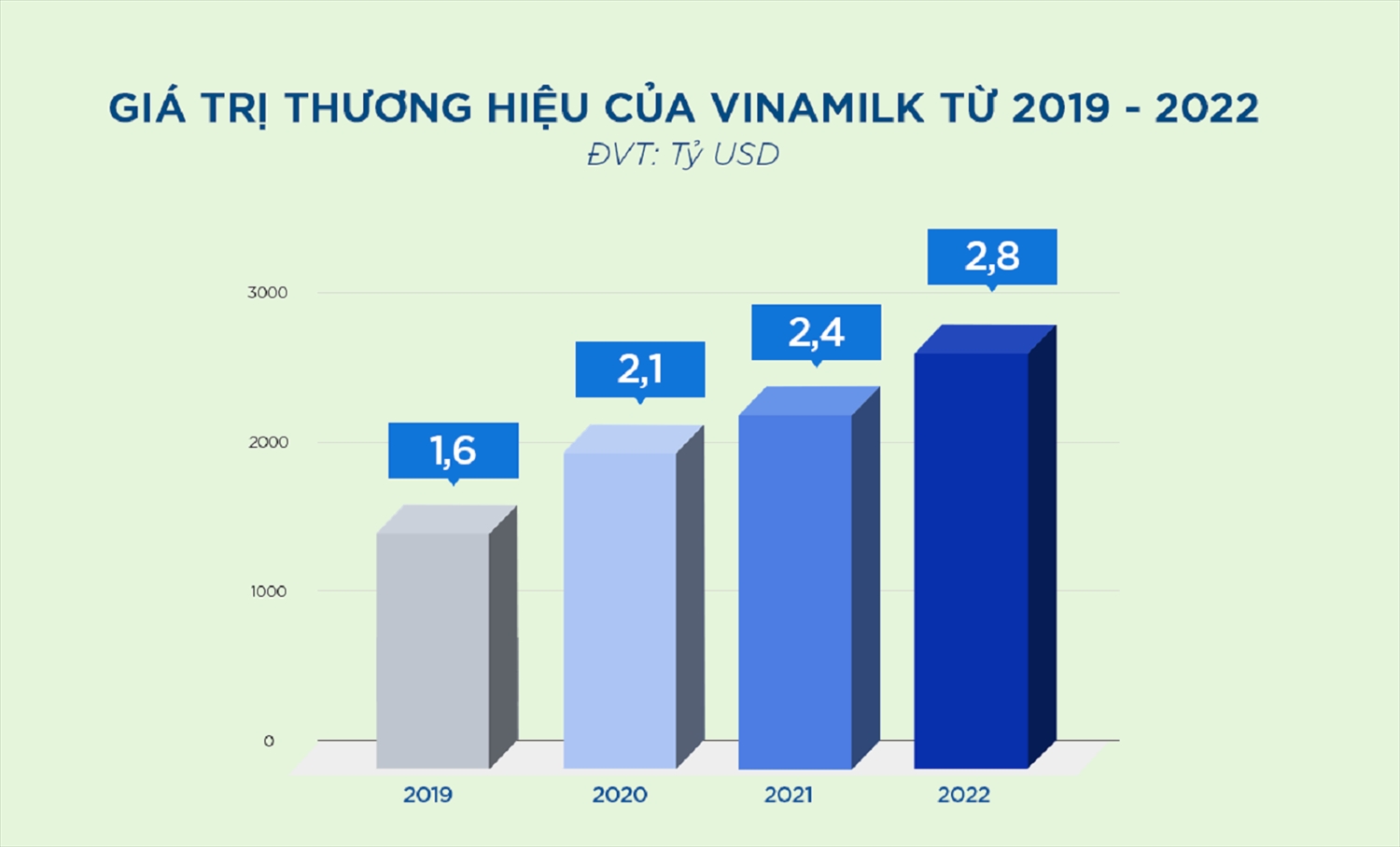 Giá trị thương hiệu của Vinamilk từ 2019-2022 theo Brand Finance