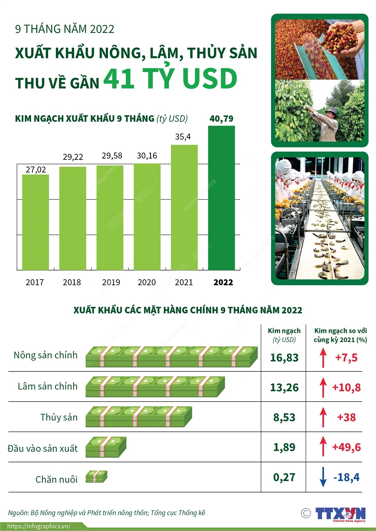 9 tháng năm 2022: Xuất khẩu nông, lâm, thủy sản thu về gần 41 tỷ USD