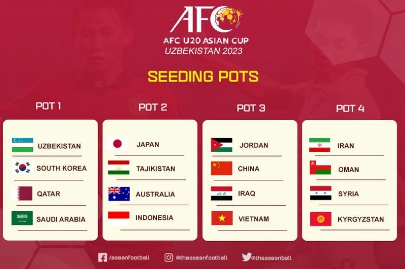 Đội tuyển U20 Việt Nam giành quyền thi đấu vòng chung kết U20 châu Á 2023 với tư cách một trong những đội nhì bảng có thành tích tốt tại vòng loại. Ảnh: VFF