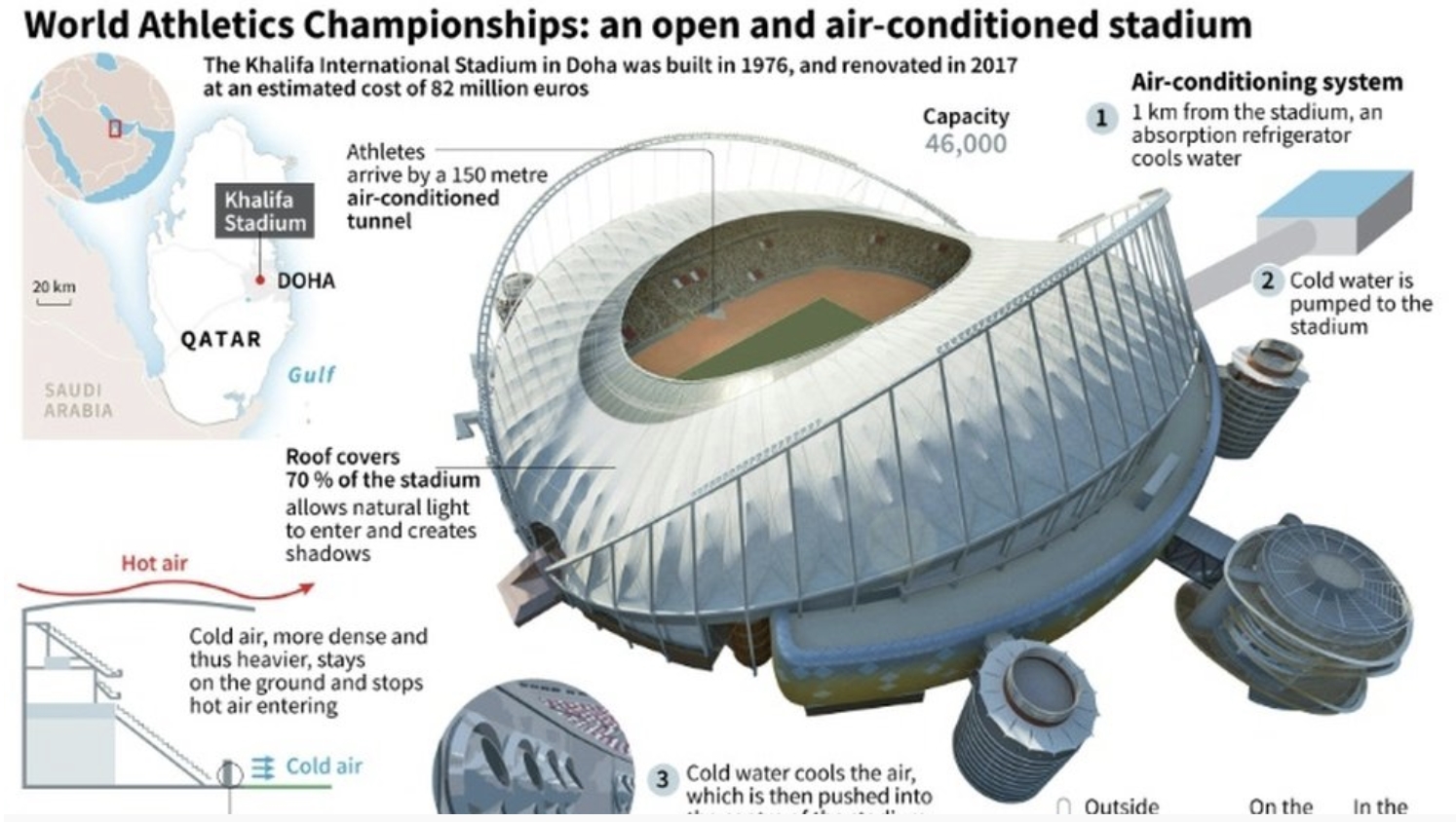 Dù sân vận động lớn và ở chế độ mở, nhưng không khí mát mẻ vẫn không bị lãng phí với hệ thống điều hoà đặc biệt. Ảnh: AFP
