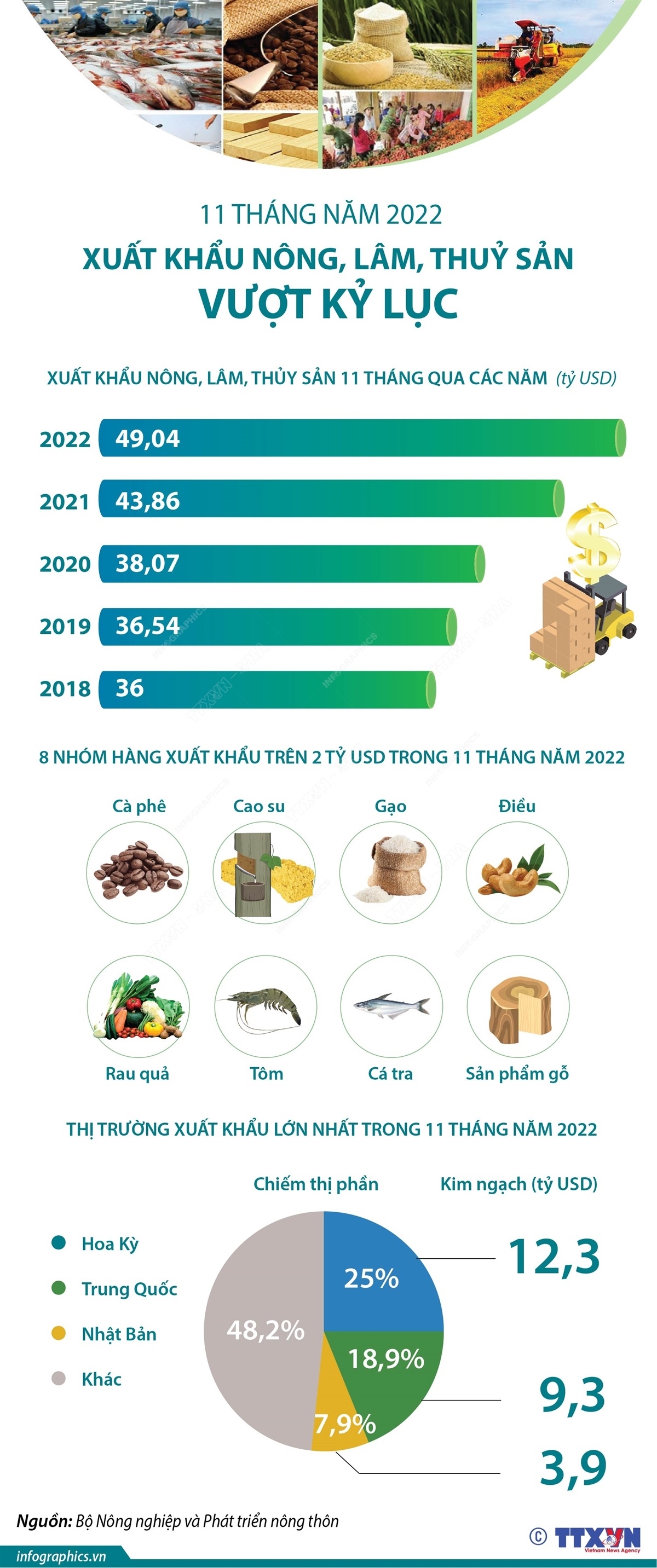 11 tháng năm 2022: Xuất khẩu nông, lâm, thủy sản vượt kỷ lục
