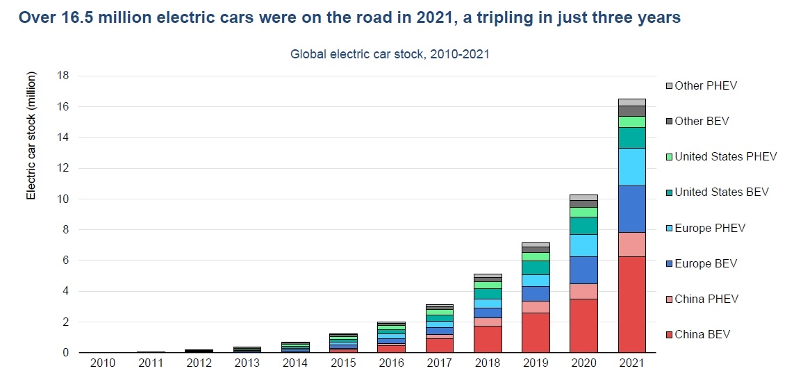 Báo cáo Triển vọng xe điện toàn cầu 2022 (Global EV Outlook 2022) của Cơ quan Năng lượng quốc tế (IEA) cho thấy trong năm 2021, có hơn 16,5 triệu ô tô điện đang hoạt động, gấp 3 lần số lượng 3 năm trước