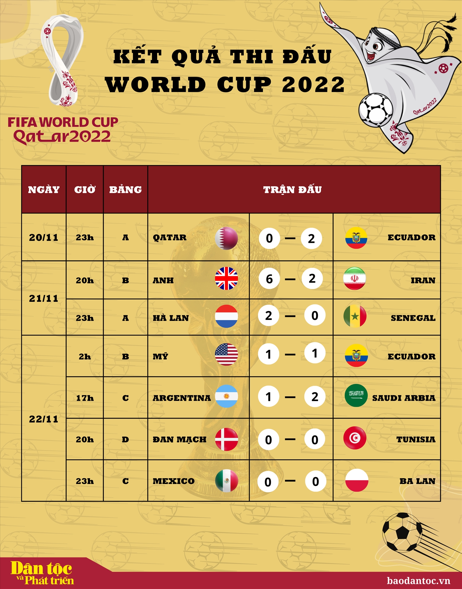 Kết quả thi đấu vòng bảng World Cup 2022 ngày 22/11 Báo Dân tộc và