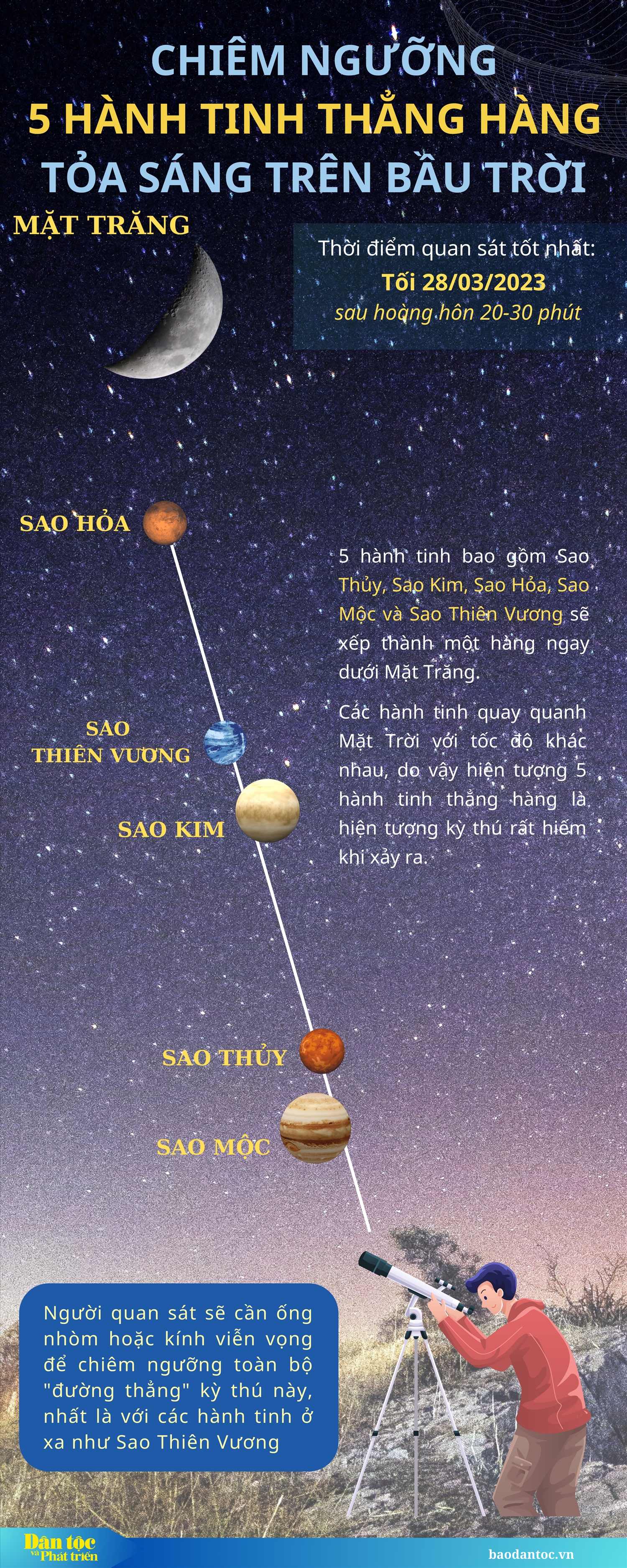 (inforgraphic) Chiêm ngưỡng 5 hành tinh thẳng hàng tỏa sáng trên bầu trời