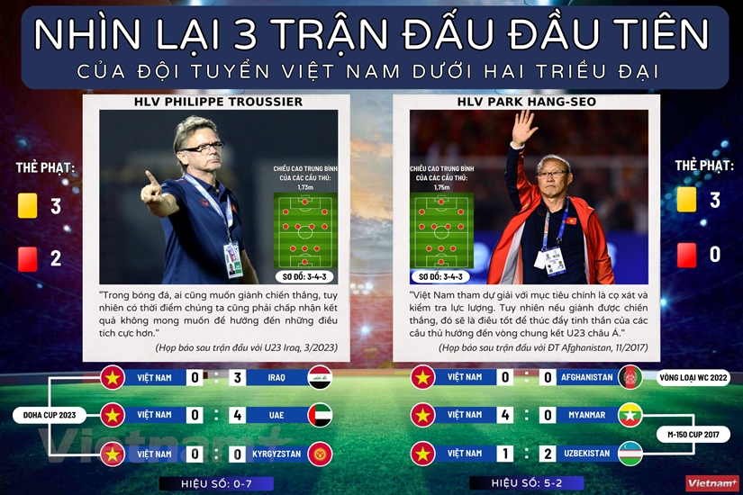 (dẫn nguồn) Nhìn lại 3 trận đấu đầu tiên của đội tuyển Việt Nam dưới hai triều đại