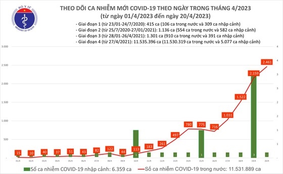 Ca mắc Covid-19 ngày 20-4 tiếp tục tăng cao