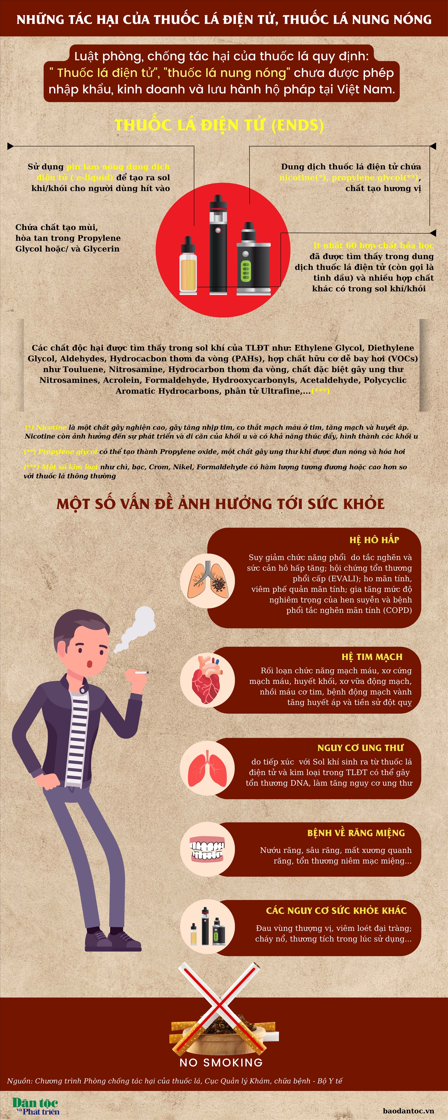 (inforgraphic) Tác hại của thuốc lá và một số ảnh hưởng tới sức khỏe