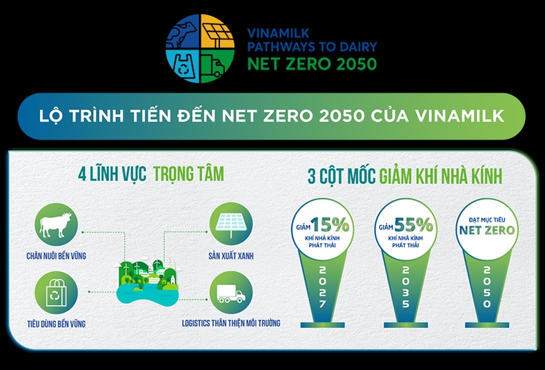 (Infographic minh họa) Lộ trình tiến đến Net Zero 2050 của Vinamilk