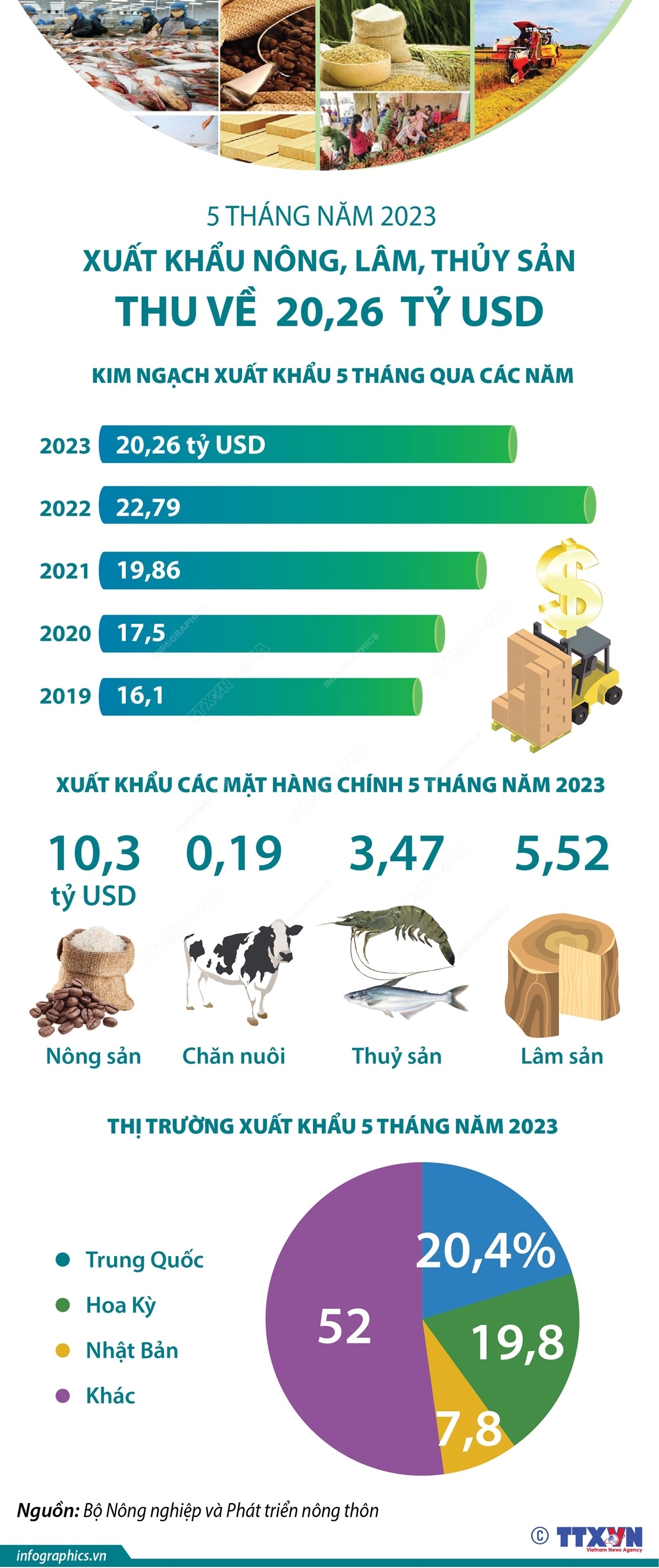 5 tháng năm 2023: Xuất khẩu nông, lâm, thủy sản thu về 20,26 tỷ USD