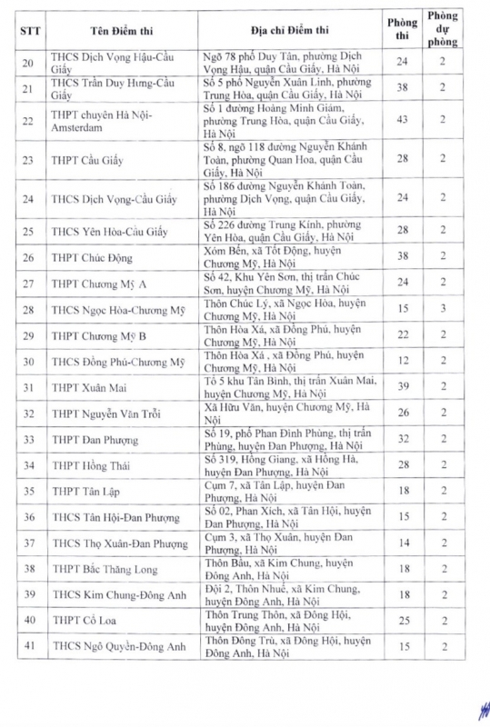 (Tổng hợp) Danh sách 201 điểm thi lớp 10 THPT công lập không chuyên ở Hà Nội 2