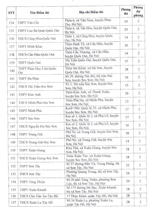 (Tổng hợp) Danh sách 201 điểm thi lớp 10 THPT công lập không chuyên ở Hà Nội 7