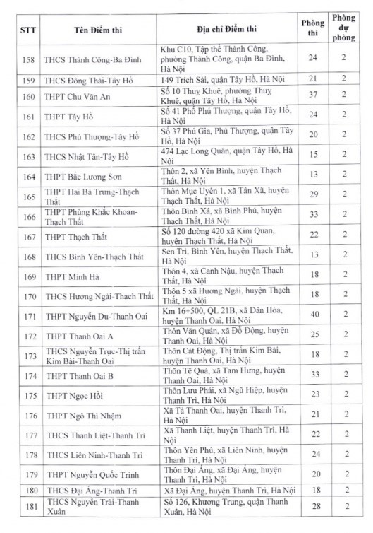 (Tổng hợp) Danh sách 201 điểm thi lớp 10 THPT công lập không chuyên ở Hà Nội 8