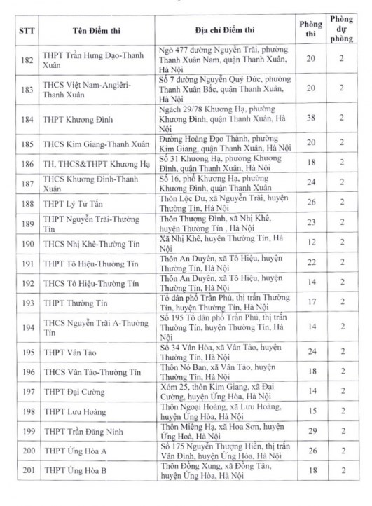 (Tổng hợp) Danh sách 201 điểm thi lớp 10 THPT công lập không chuyên ở Hà Nội 9