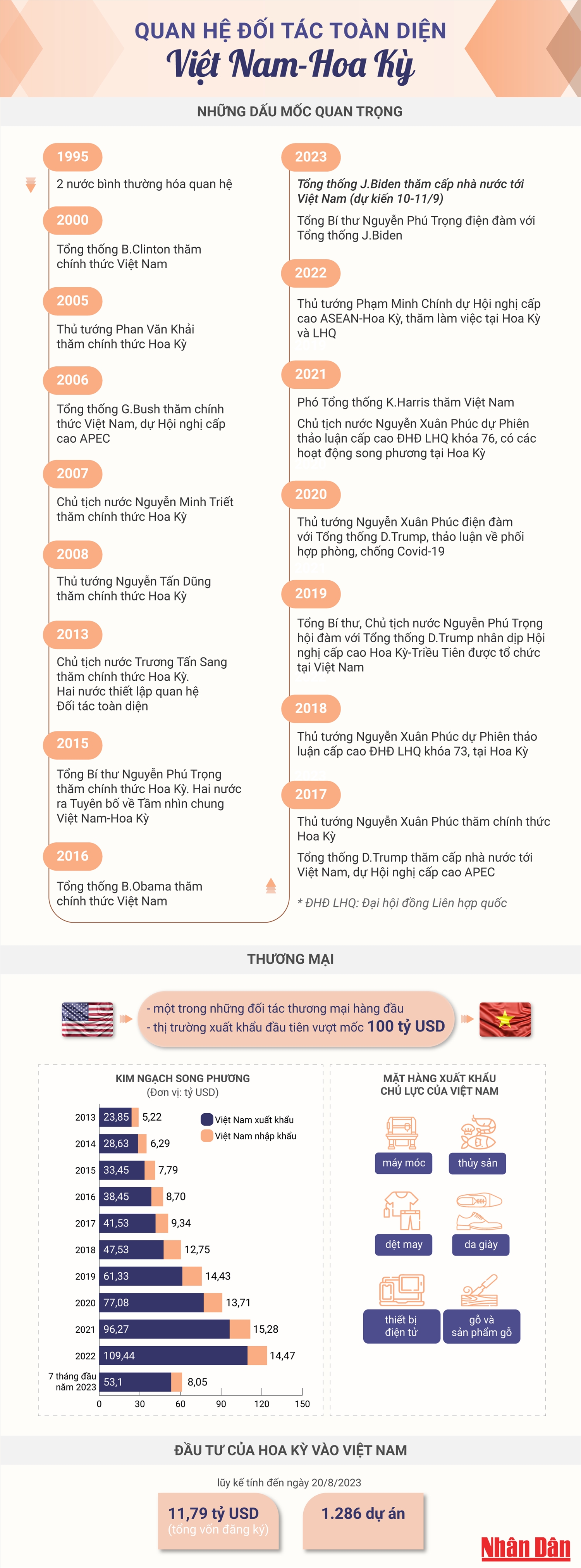 (Dẫn nguồn) Quan hệ Đối tác toàn diện Việt Nam-Hoa Kỳ