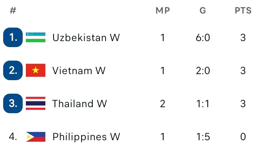 Đội tuyển Việt Nam sẽ có tấm vé vớt vào tứ kết nếu không thua quá 3 bàn