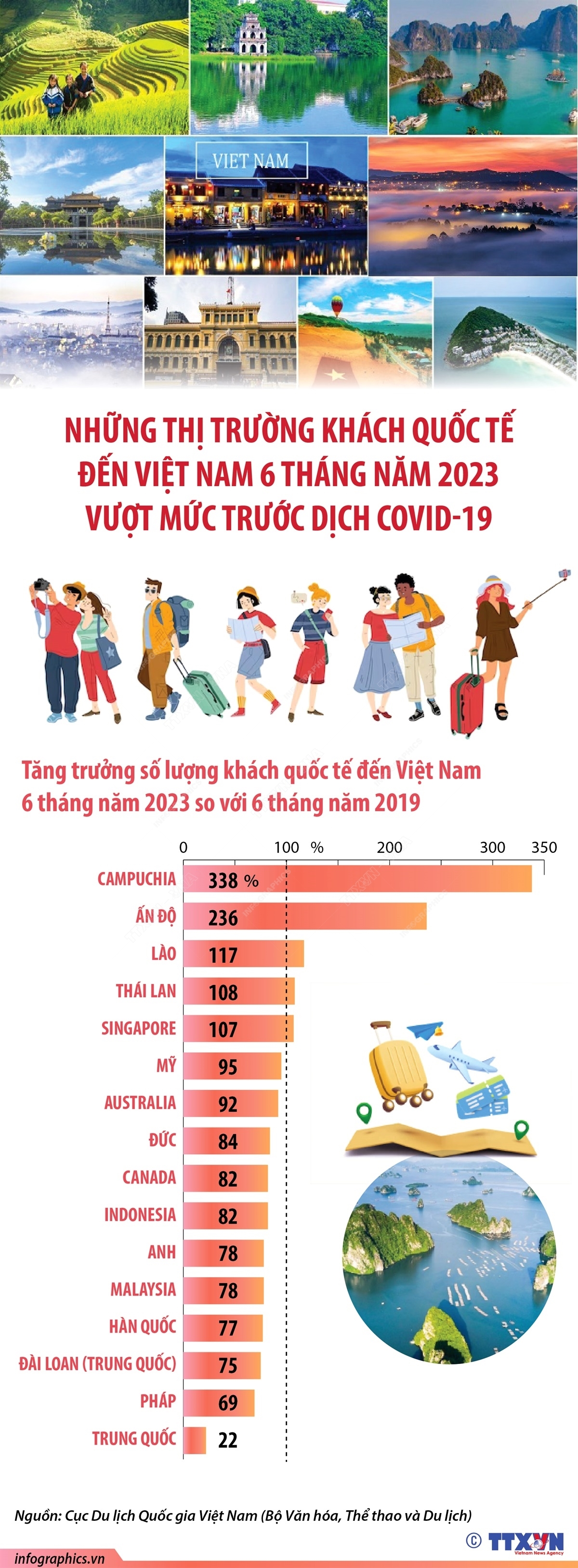 (dẫn nguồn) Những thị trường khách quốc tế đến Việt Nam vượt mức trước dịch COVID-19