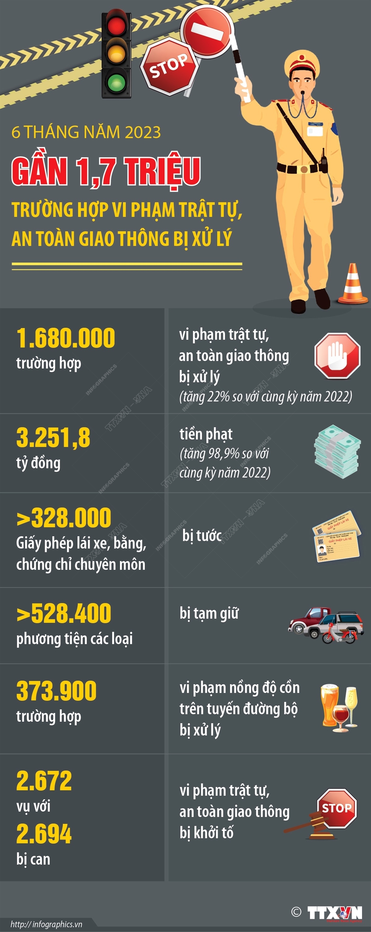 6 tháng năm 2023: Trên 1,68 triệu trường hợp vi phạm trật tự, an toàn giao thông bị xử lý