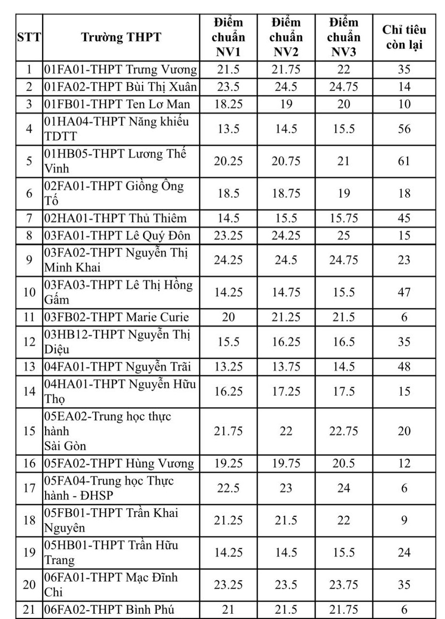 (Tổng hợp) TP.HCM: 108 trường phổ thông công lập tuyển bổ sung lớp 10 năm học 2023- 2024 1