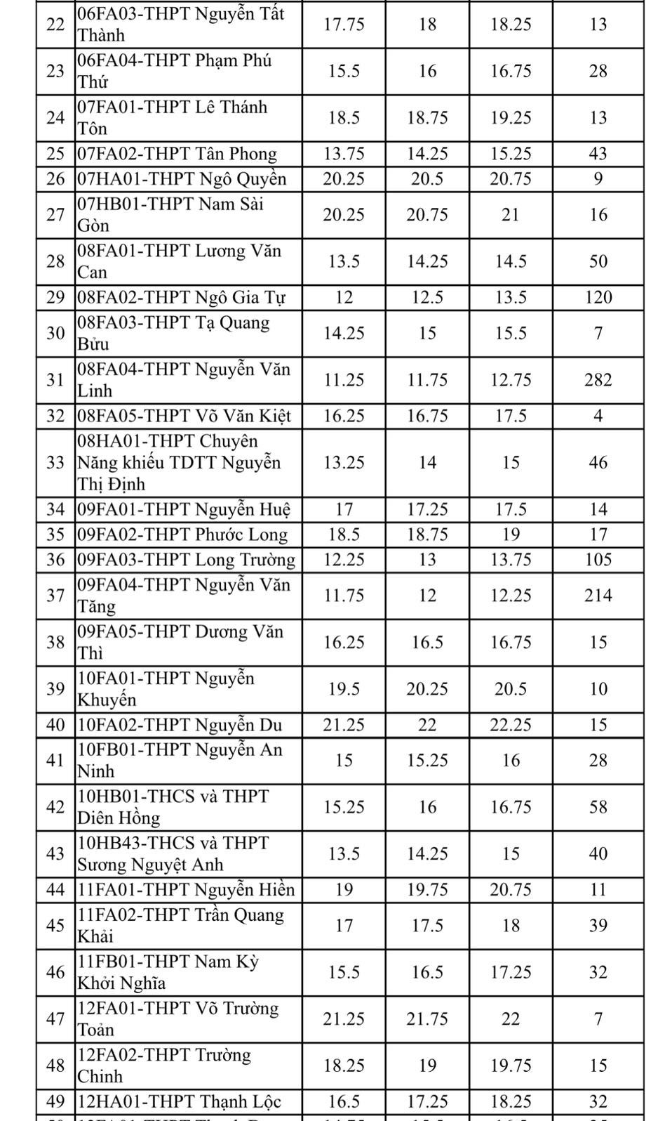 (Tổng hợp) TP.HCM: 108 trường phổ thông công lập tuyển bổ sung lớp 10 năm học 2023- 2024 2