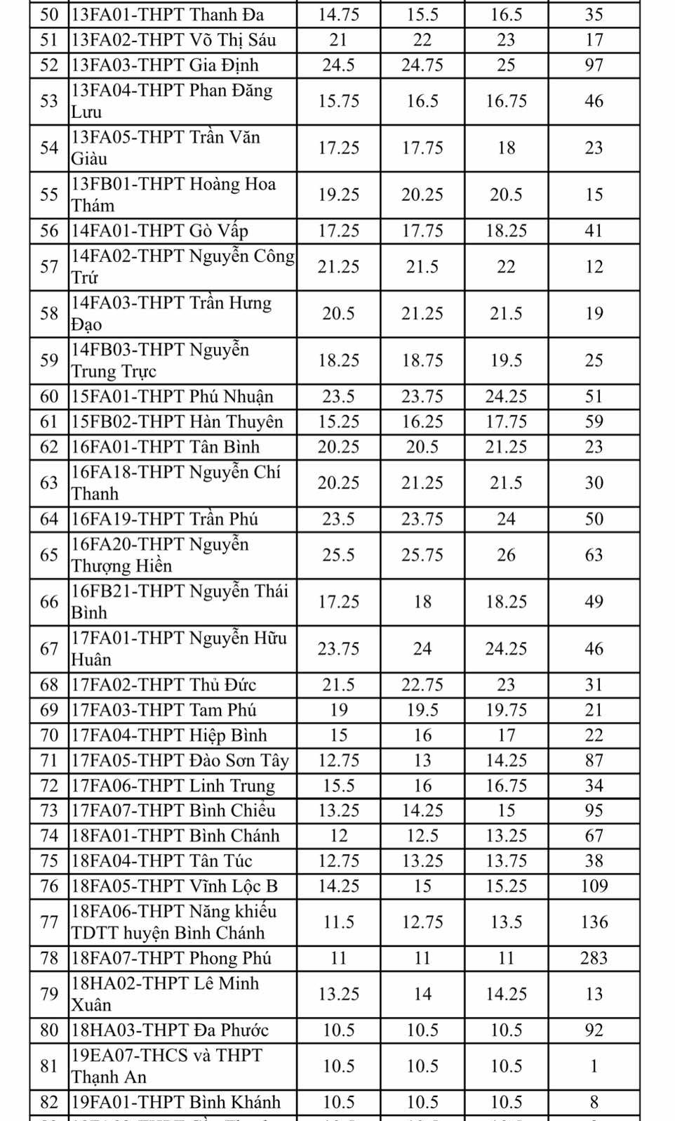 (Tổng hợp) TP.HCM: 108 trường phổ thông công lập tuyển bổ sung lớp 10 năm học 2023- 2024 3