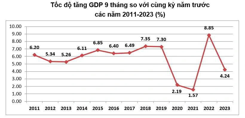 Tốc độ tăng GDP 9 tháng so với cùng kỳ năm trước các năm 2011-2023