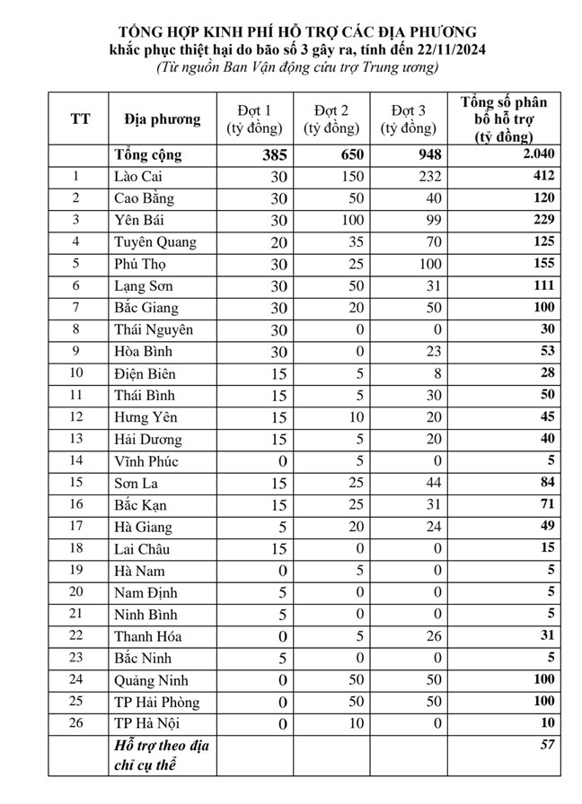 (Tin) Phân bổ số tiền 948 tỷ đồng đối với các địa phương bị thiệt hại do cơn bão số 3 (yagi) gây ra. 3