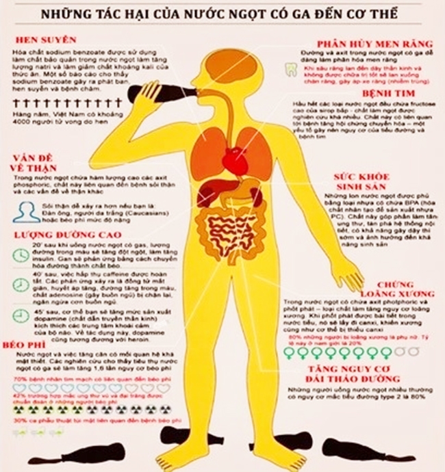 Nhiều tác hại cho sức khỏe nếu sử dụng đồ uống có đường quá mức