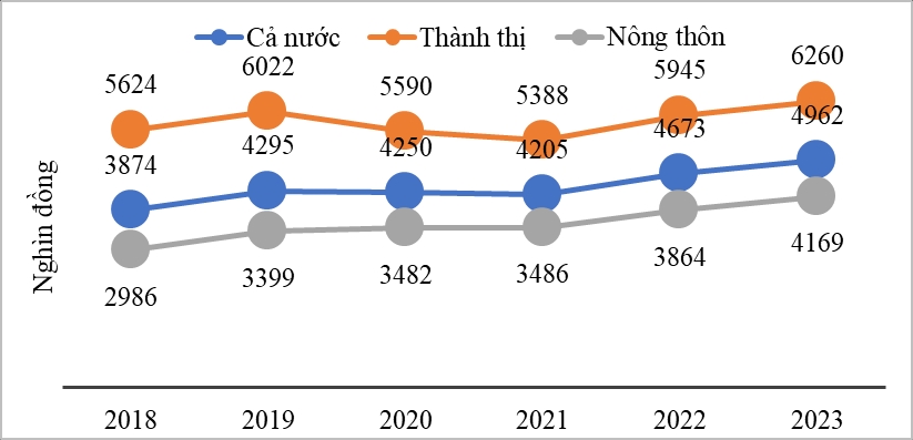 (BÀI) Nhìn từ kết quả khảo sát mức sống dân cư: “Vùng trũng” về thu nhập (Bài 1) 1