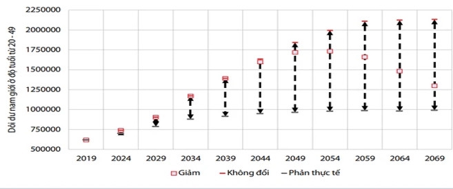 Tình trạng thừa đàn ông độ tuổi 20-49 tại Việt Nam theo 3 kịch bản dự báo, 2019-2069. Nguồn: Hồ sơ đề nghị xây dựng Luật Dân số của Bộ Y tế