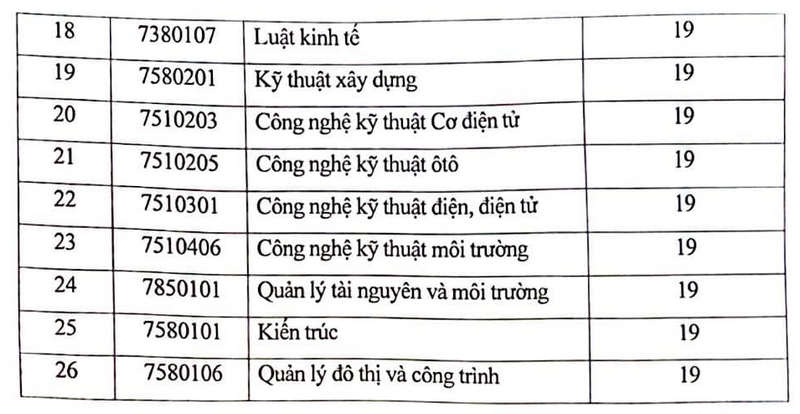 CĐ BÙI HẠ Trường Đại học Kinh doanh và Công nghệ Hà Nội chốt điểm sàn xét tuyển 2024 2