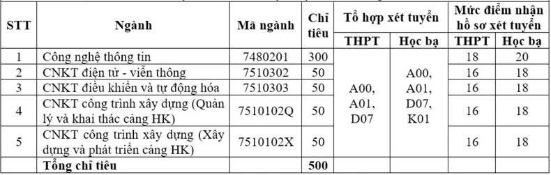 Nhiều trường đại học bắt đầu tuyển sinh bổ sung với số lượng chỉ tiêu lớn 1