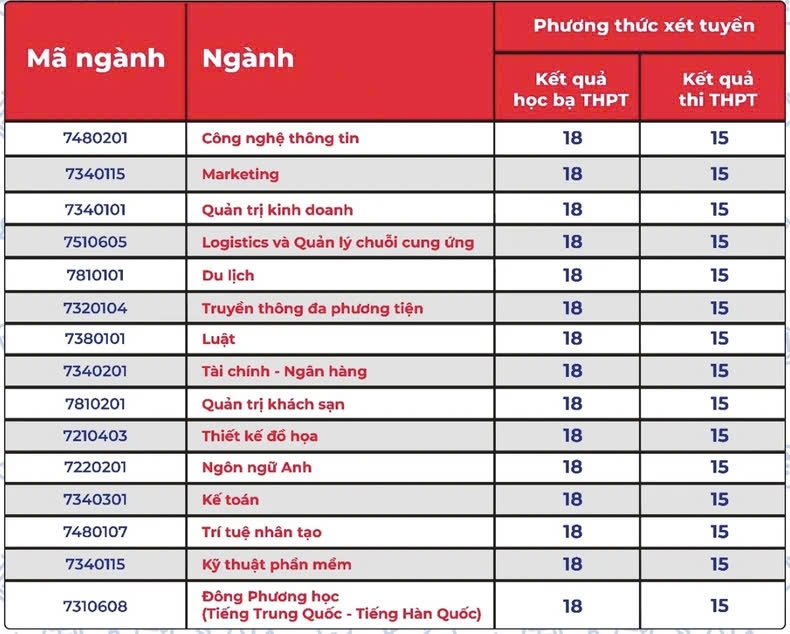 Nhiều trường đại học bắt đầu tuyển sinh bổ sung với số lượng chỉ tiêu lớn 2