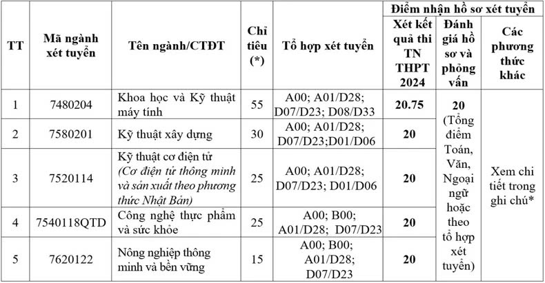 Nhiều trường đại học bắt đầu tuyển sinh bổ sung với số lượng chỉ tiêu lớn 4