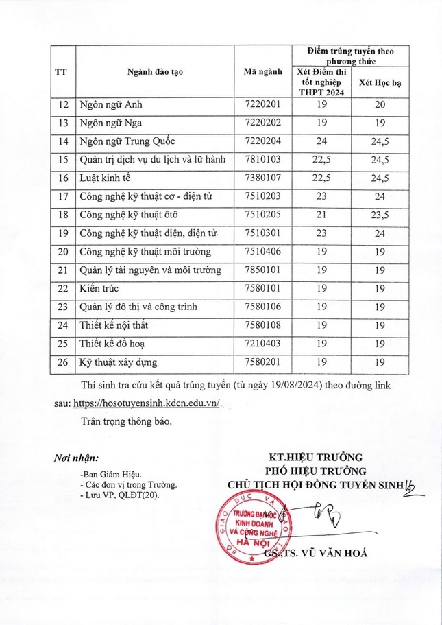 BÀI CHUYÊN ĐỀ Trường Đại học Kinh doanh và Công nghệ Hà Nội công bố điểm trúng tuyển hệ đại học chính quy 2024 2