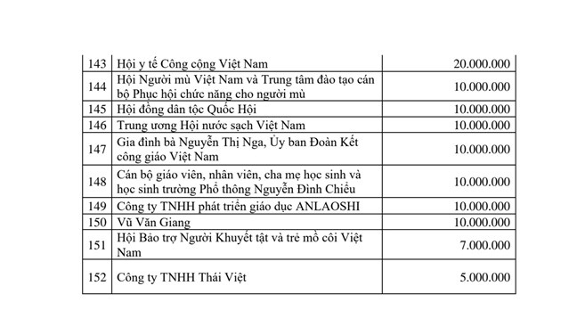 (Tin) 417 tỷ 983 triệu đồng hỗ trợ đồng bào bị ảnh hưởng bởi cơn bão số 3 4