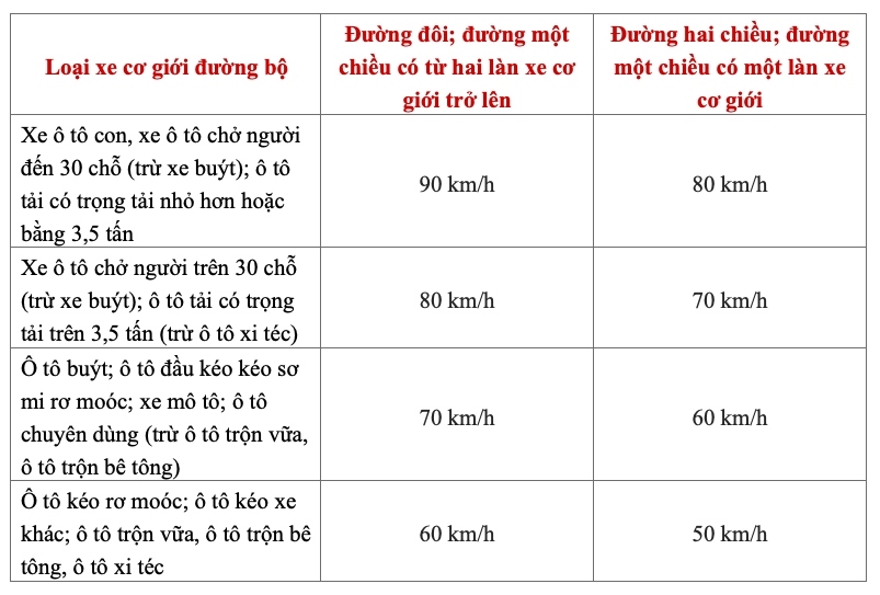 TIN TH: Đề xuất quy định mới về giới hạn tốc độ tối đa cho phép của xe cơ giới 2