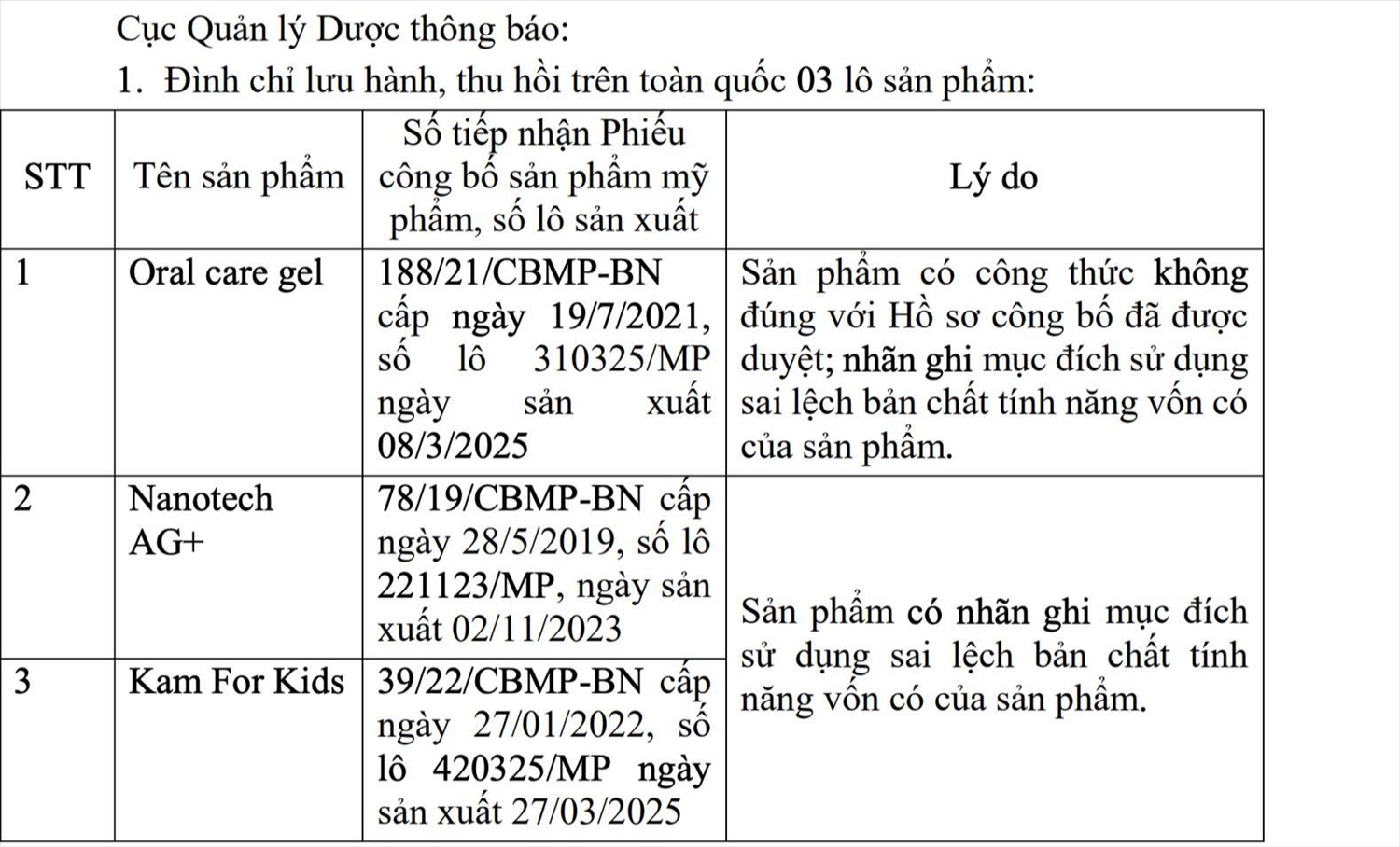 Thông tin 3 lô sảm phẩm vi phạm chất lượng do Công ty dược phẩm và thương mại Phương Đông – (TNHH) sản xuất là sản phẩm chăm sóc răng miệng có nhiều công dụng khác nhau tùy loại và mỹ phẩm dành cho trẻ em