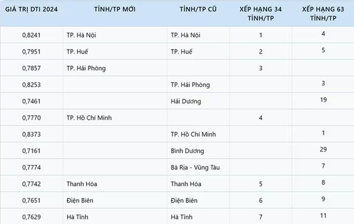 Bảng xếp hạng chuyển đổi số của các tỉnh thành.