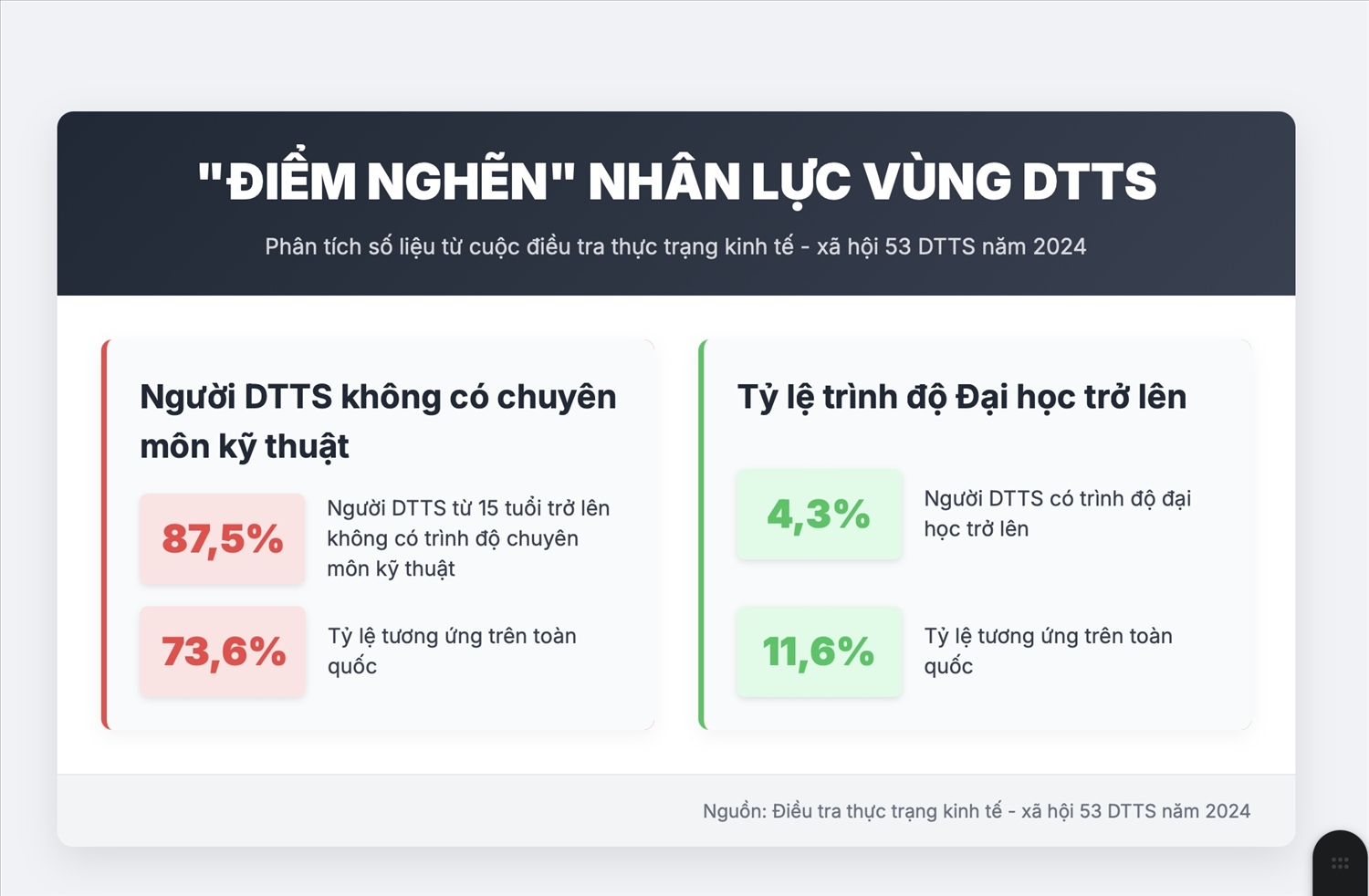 Điểm nghẽn nhân lực vùng DTTS. (Ảnh Tuấn Ninh) Điểm nghẽn nhân lực vùng DTTS. (Ảnh Tuấn Ninh)
