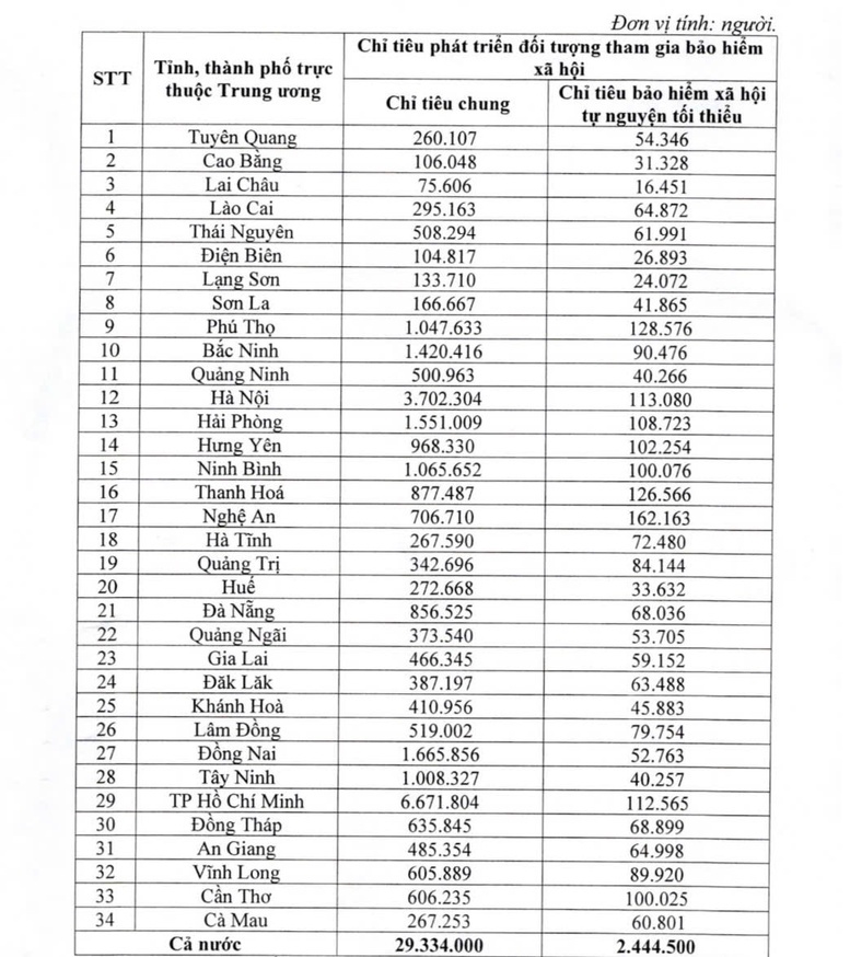 TIN TH - ĐÃ BT: Chính phủ giao chỉ tiêu phát triển đối tượng tham gia bảo hiểm xã hội đến năm 2030 1