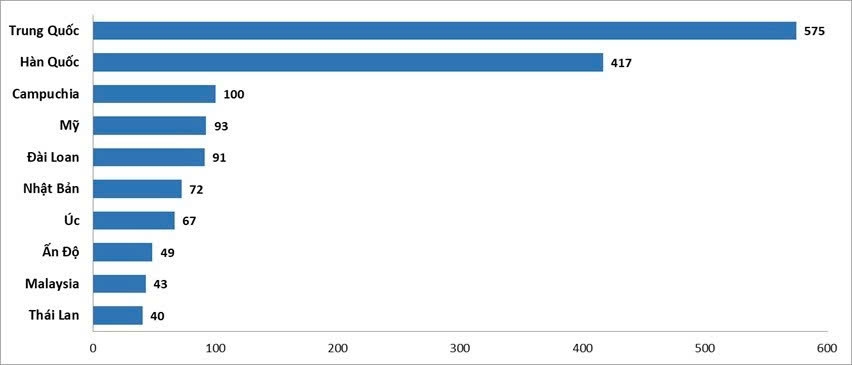 Biểu đồ 10 thị trường gửi khách hàng đầu tháng 1/2025 (nghìn lượt)