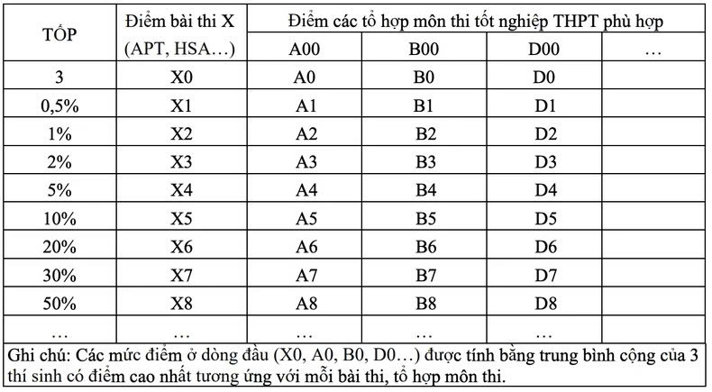 Khung quy đổi điểm trúng tuyển theo các bài thi riêng về điểm trúng tuyển theo điểm thi tốt nghiệp THPT. (Nguồn: Bộ Giáo dục và Đào tạo)