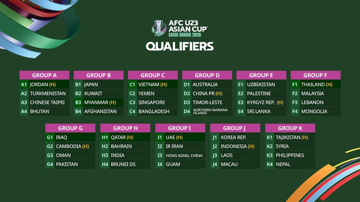 Kết quả bốc thăm vòng loại U23 châu Á 2026 (Ảnh VFF)