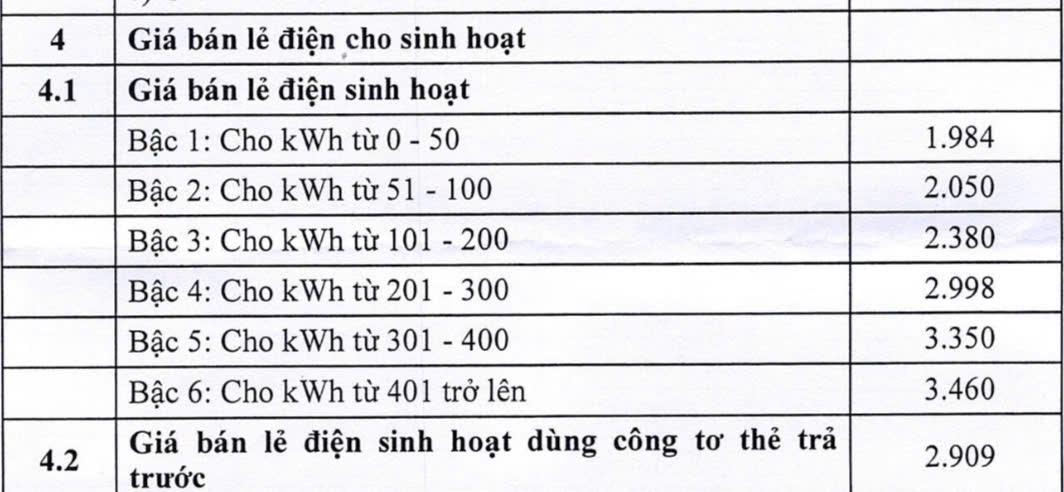 (Ban Chuyên đề-Chuyên đề của Tập đoàn Điện lực Việt Nam) Điều chỉnh giá bán lẻ điện bình quân tăng 4,8%, từ ngày 10/5/2025 4