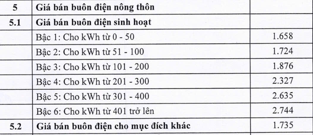 (Ban Chuyên đề-Chuyên đề của Tập đoàn Điện lực Việt Nam) Điều chỉnh giá bán lẻ điện bình quân tăng 4,8%, từ ngày 10/5/2025 5