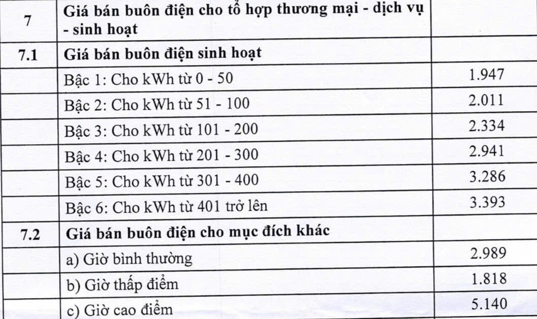 (Ban Chuyên đề-Chuyên đề của Tập đoàn Điện lực Việt Nam) Điều chỉnh giá bán lẻ điện bình quân tăng 4,8%, từ ngày 10/5/2025 7