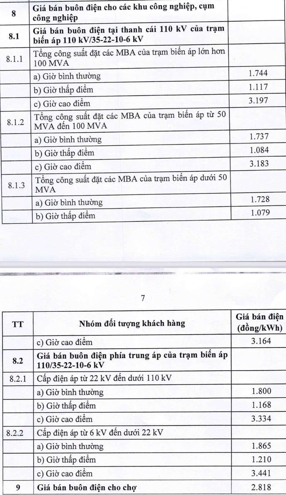 (Ban Chuyên đề-Chuyên đề của Tập đoàn Điện lực Việt Nam) Điều chỉnh giá bán lẻ điện bình quân tăng 4,8%, từ ngày 10/5/2025 8